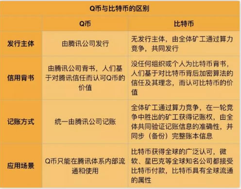 不同q币是由腾讯公司发行平台内比较通用的消费积分,它并不属于货币