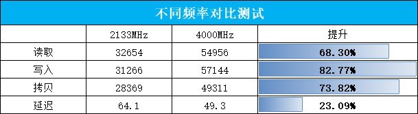 影驰 HOF PRO RGB DDR4 4000MHz 内存评测 