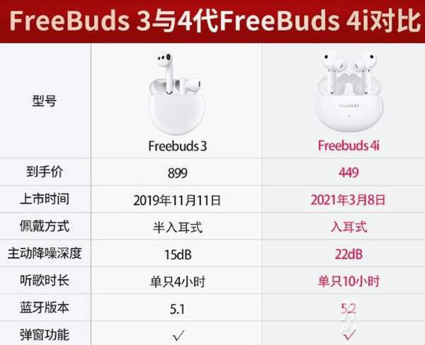 华为freebuds4i和freebuds3有何不同 freebuds4i和freebuds3区别对比”