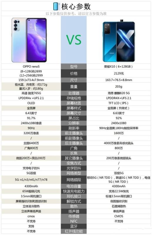 opporeno5和荣耀x10哪个性能好-opporeno5和荣耀x10对比