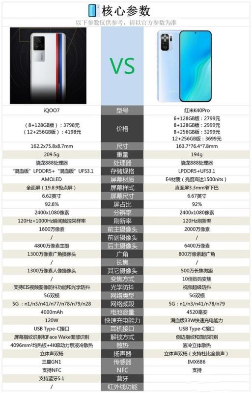 红米k40pro和iqoo7参数对比-红米k40pro和iqoo7哪个好