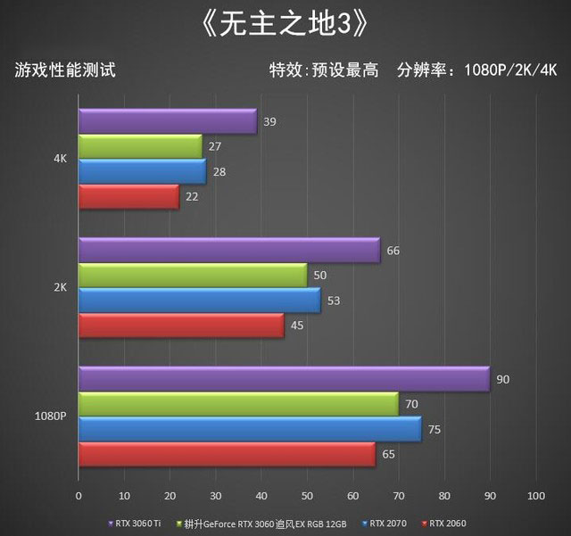 耕升RTX 3060追风评测 入门卡都这么强了吗 