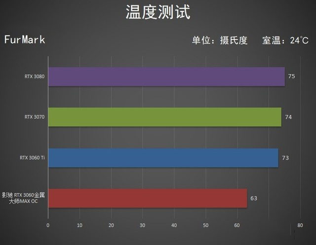 真正的甜品卡已上线　影驰 RTX 3060 金属大师MAX OC显卡评测 