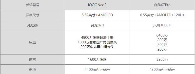 iQOO Neo5和真我X7Pro哪个更好-参数配置对比哪个更值得入手