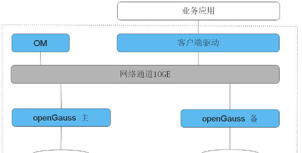 openGauss(关系型数据库管理系统)