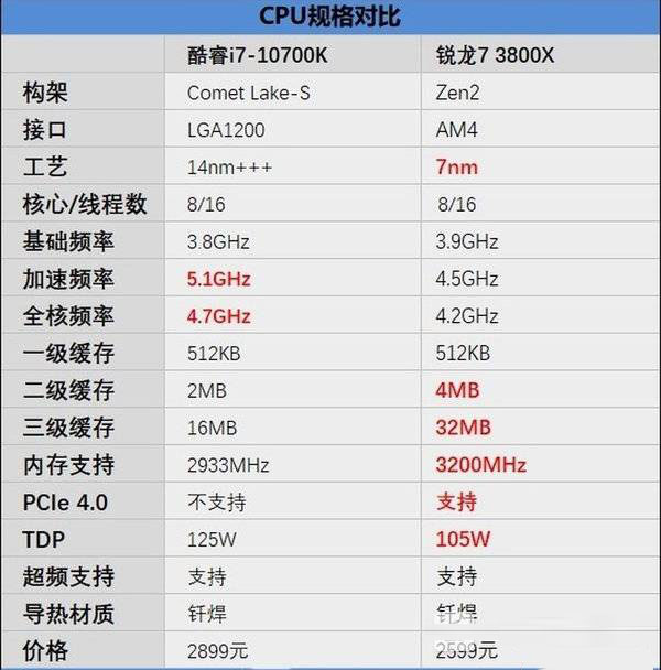 锐龙7-3800X对比酷睿i7-10700K哪个好 R7-3800X对比酷睿i7-10700K评测
