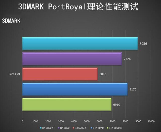 AMD 6700 XT首测 