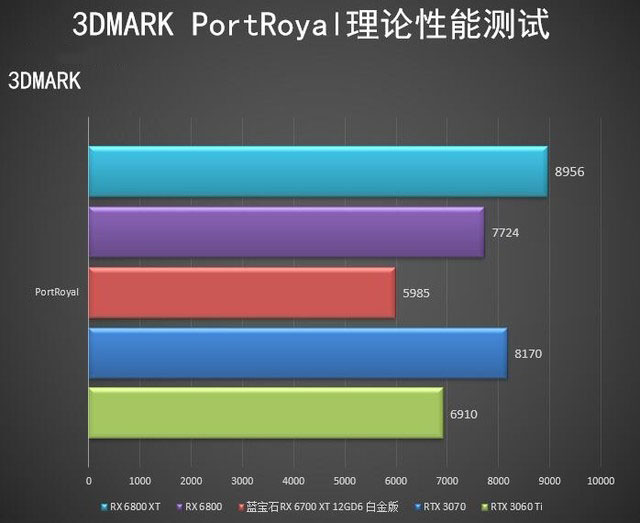 蓝宝石6700XT 白金版首测 