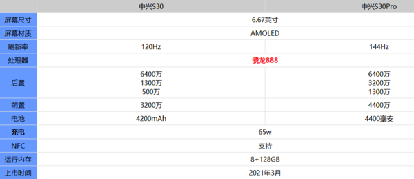 中兴S30和中兴S30Pro的区别-参数配置对比