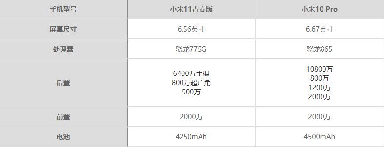 小米11青春版与10Pro哪个好-小米11青春版与10Pro哪个更值得买