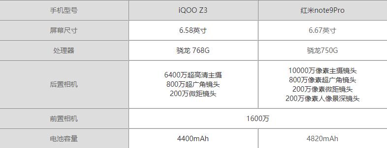 iQOOZ3和红米note9Pro参数对比-哪个更值得购买