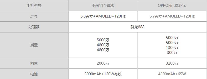 小米11至尊版和OPPO Find X3 Pro参数对比-哪个更值得入手