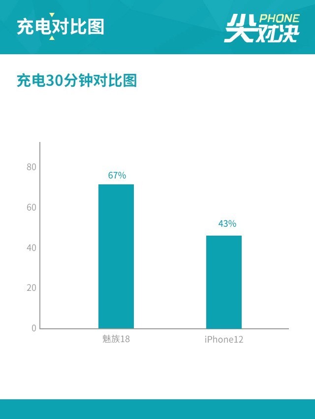 针尖麦芒的小屏旗舰 魅族18对比iPhone12