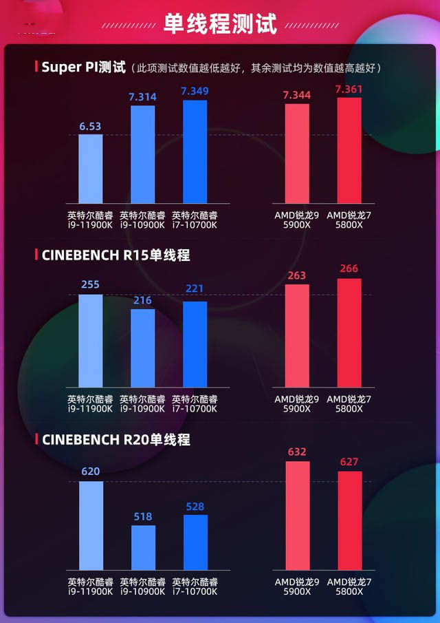 集大成之作新品 英特尔十一代酷睿首测 