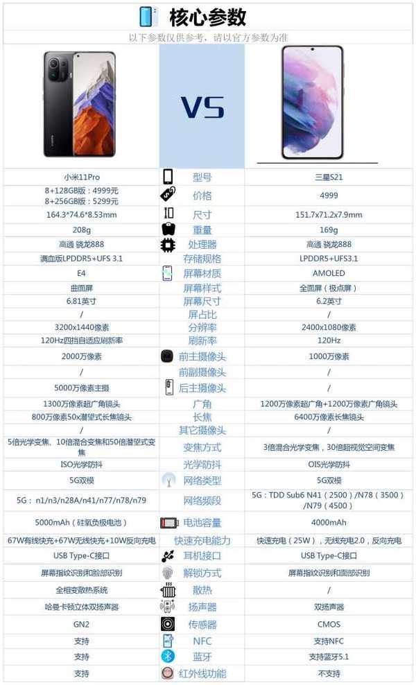 小米11Pro和三星S21哪个好-参数配置对比