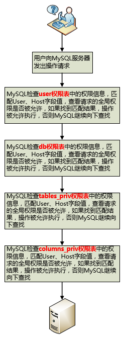 MySQL 权限控制细节分析”