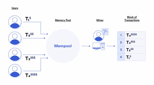 区块链技术:什么是矿工可提取价值(MEV)?