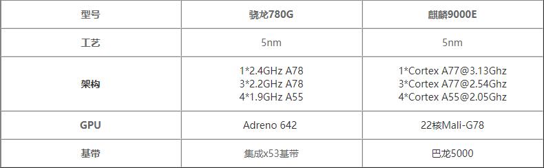 骁龙780G对比麒麟9000E哪个值得入手”