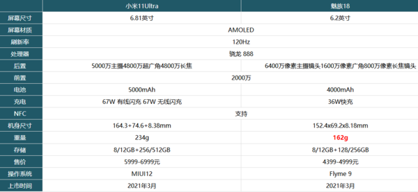 小米11Ultra和魅族18哪个好-参数配置对比