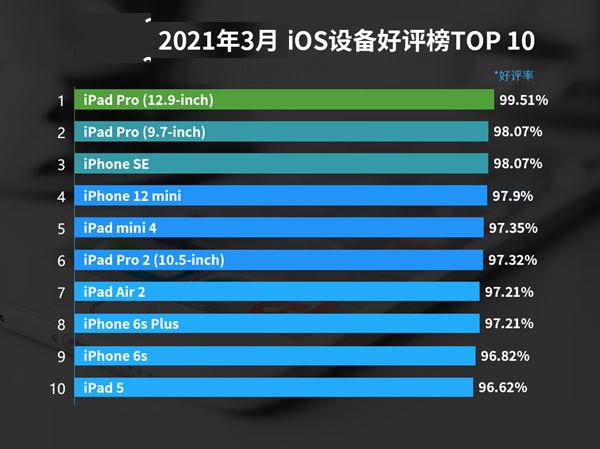 2021年3月ios设备好评排行天梯图 iphone设备好评榜top10_苹果手机