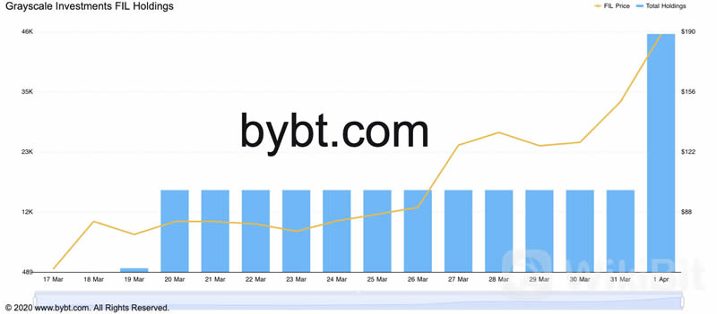 什么是Filecoin？为什么其上升趋势甚至超过了比特币？