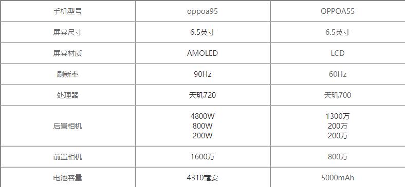 oppoa95和oppoa55哪个好-oppoa95和oppoa55区别