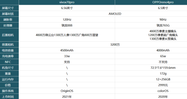 vivox70pro和OPPOreno4pro哪个好-参数配置对比