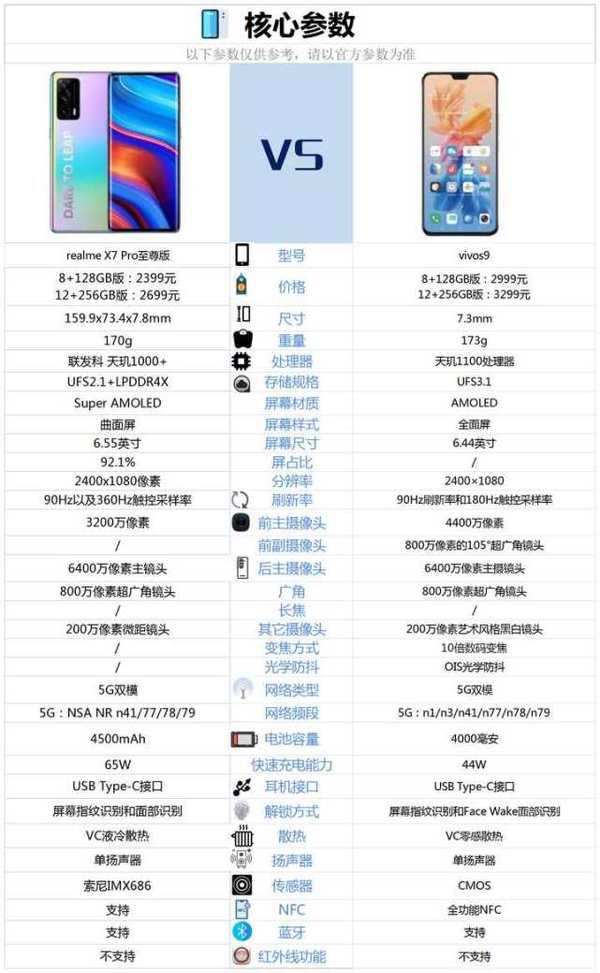 真我x7Pro至尊版对比VIVOs9哪个好怎么选