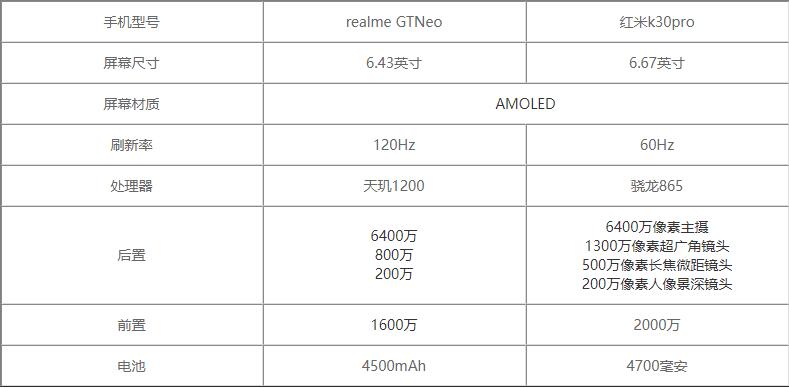 真我gtneo和红米k30pro哪个好-真我gtneo和红米k30pro参数对比