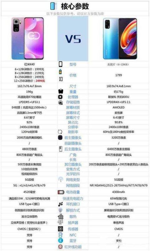 红米k40和真我x7哪个性价比高-红米k40和真我x7哪个好