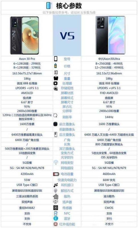 中兴AXON30Pro和中兴Axon30Ultra区别-参数对比哪个更好
