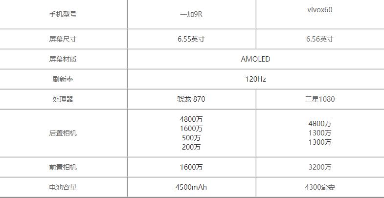 一加9r和vivox60哪个好-一加9r和vivox60参数对比