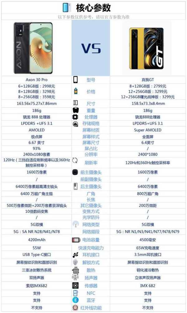 中兴Axon30Pro与真我GT哪个好-参数配置对比