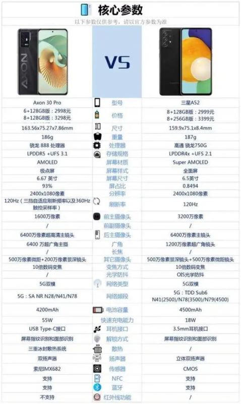中兴Axon30Pro与三星A52哪个好-参数配置对比