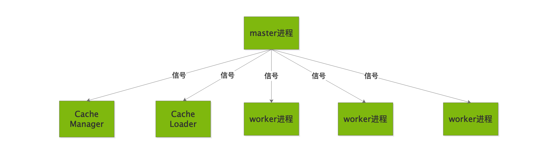 Nginx进程管理和重载原理详解”