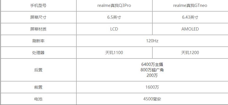 realme真我Q3Pro和真我GTneo区别-参数对比哪个更好