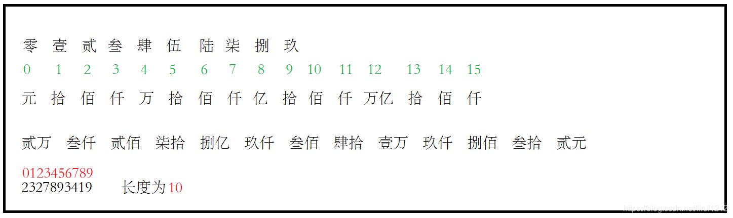 教你怎么用java完成人民币大写转化