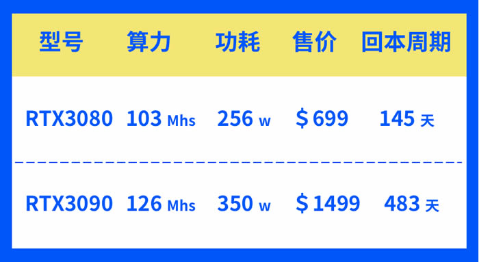 显卡测评:RTX3090挖矿性能及算力怎么样?