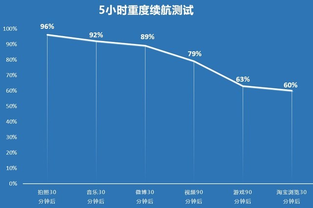 满杯续航越级体验 realme 真我 V13全面评测 