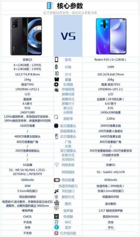 真我Q3和红米K30 5G哪个好-真我Q3和红米K30 5G区别对比