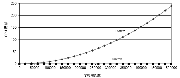 lower1和lower2代码效率