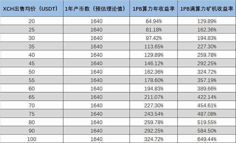 读懂Chia Network矿工经济学:成本与收益究竟如何?