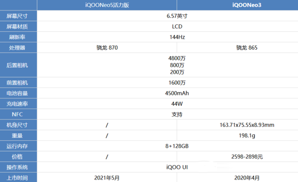 iQOONeo5活力版和iQOONeo3哪款好