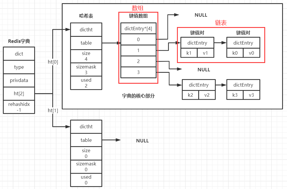 redis数据结构之链表与字典的使用