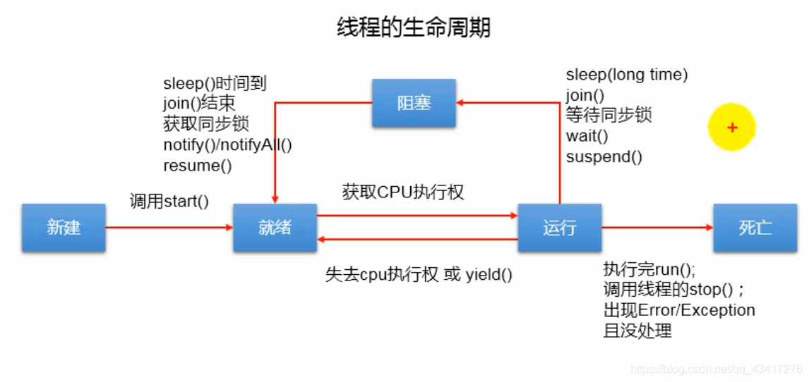 线程的生命周期