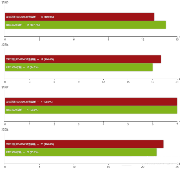 RX 6700XT和RTX 3070对比-哪个创作性能更强