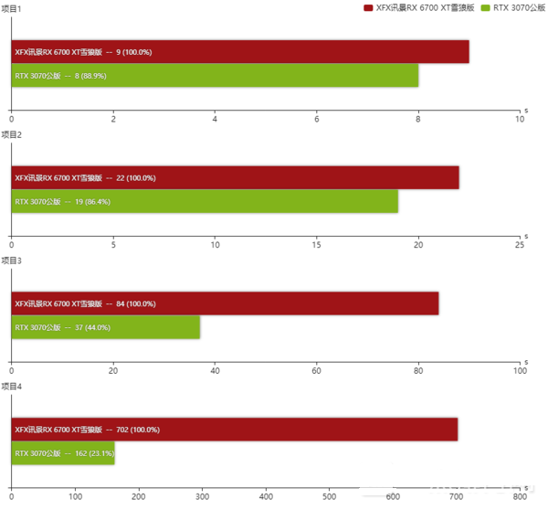 RX 6700XT和RTX 3070对比-哪个创作性能更强