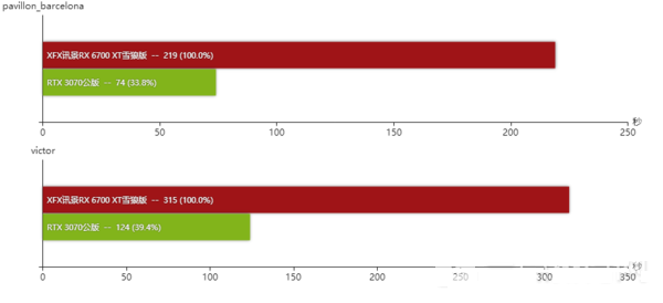 RX 6700XT和RTX 3070对比-哪个创作性能更强