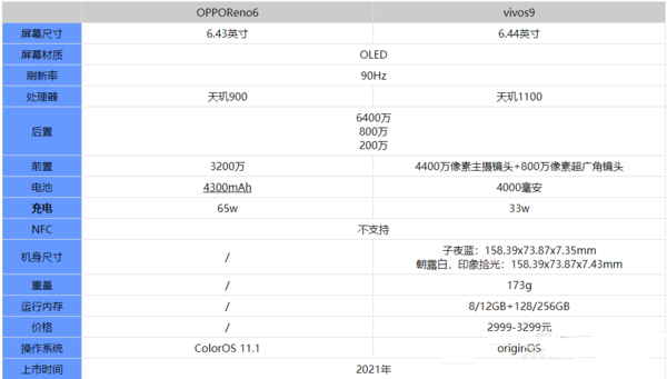 opporeno6和vivos9哪款好-opporeno6和vivos9参数对比