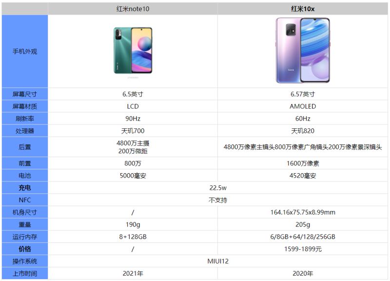 一,参数对比红米note10和红米10x区别对比评测:红米note系列是红米主